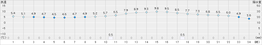 西米良(>2025年03月08日)のアメダスグラフ