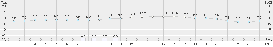 中甑(>2025年03月08日)のアメダスグラフ