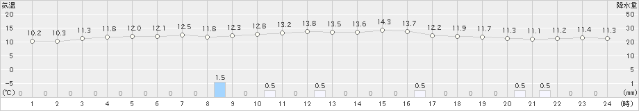 中之島(>2025年03月08日)のアメダスグラフ