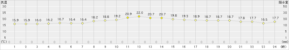 与論島(>2025年03月08日)のアメダスグラフ