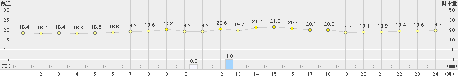 下地島(>2025年03月08日)のアメダスグラフ