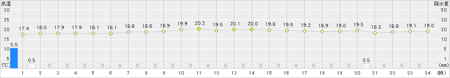 西表島(>2025年03月08日)のアメダスグラフ