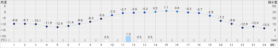 江丹別(>2025年03月09日)のアメダスグラフ