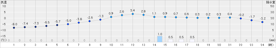 江別(>2025年03月09日)のアメダスグラフ