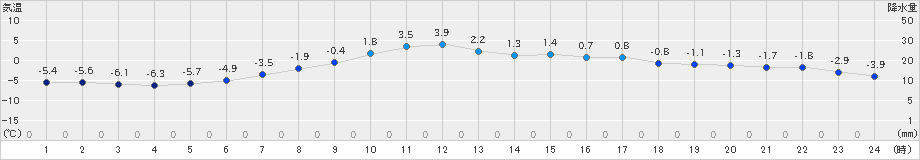 網走(>2025年03月09日)のアメダスグラフ