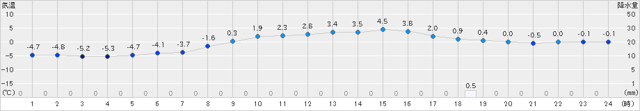 厚真(>2025年03月09日)のアメダスグラフ