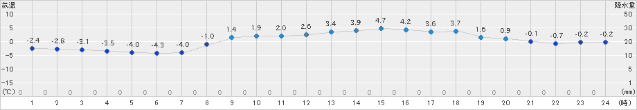 日高門別(>2025年03月09日)のアメダスグラフ