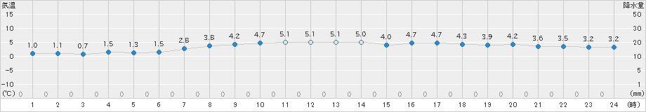 奥尻(>2025年03月09日)のアメダスグラフ