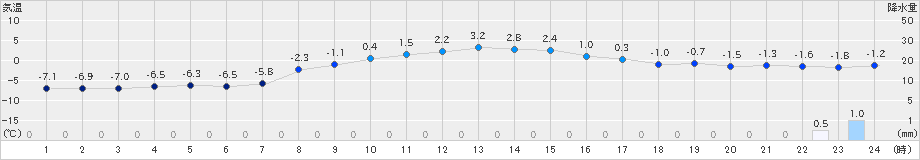 八幡平(>2025年03月09日)のアメダスグラフ