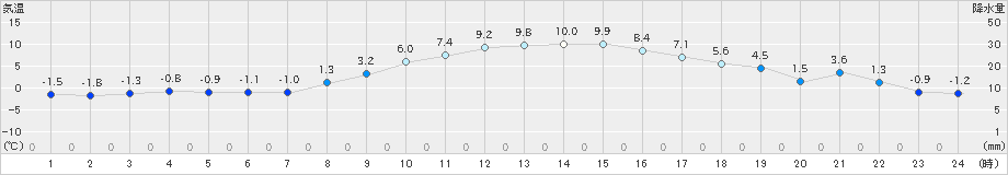 住田(>2025年03月09日)のアメダスグラフ