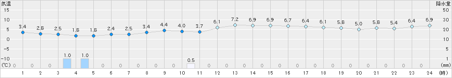 鼠ケ関(>2025年03月09日)のアメダスグラフ