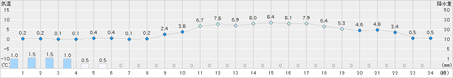 相馬(>2025年03月09日)のアメダスグラフ