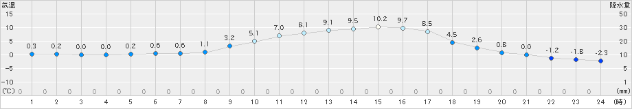 大子(>2025年03月09日)のアメダスグラフ