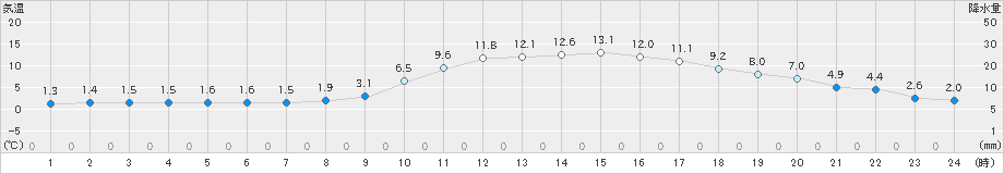 八王子(>2025年03月09日)のアメダスグラフ