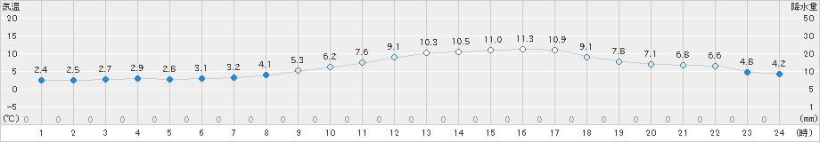 木更津(>2025年03月09日)のアメダスグラフ