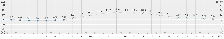 清水(>2025年03月09日)のアメダスグラフ