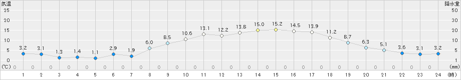 新城(>2025年03月09日)のアメダスグラフ