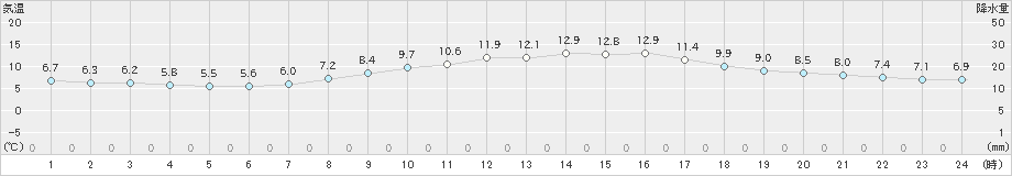 伊良湖(>2025年03月09日)のアメダスグラフ