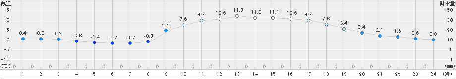 八幡(>2025年03月09日)のアメダスグラフ