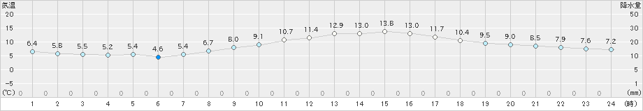 南伊勢(>2025年03月09日)のアメダスグラフ