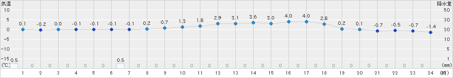 十日町(>2025年03月09日)のアメダスグラフ