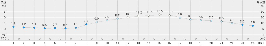 大津(>2025年03月09日)のアメダスグラフ