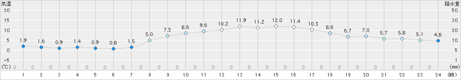 洲本(>2025年03月09日)のアメダスグラフ