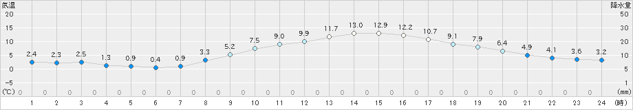 奈良(>2025年03月09日)のアメダスグラフ