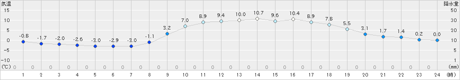 今岡(>2025年03月09日)のアメダスグラフ