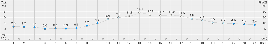 穴吹(>2025年03月09日)のアメダスグラフ