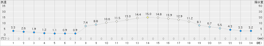 海陽(>2025年03月09日)のアメダスグラフ