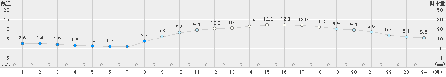 高松(>2025年03月09日)のアメダスグラフ