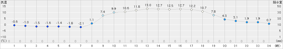 宇和(>2025年03月09日)のアメダスグラフ