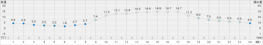 須崎(>2025年03月09日)のアメダスグラフ