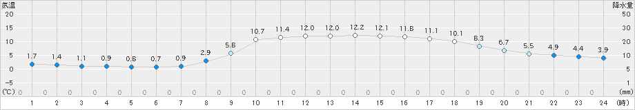 萩(>2025年03月09日)のアメダスグラフ