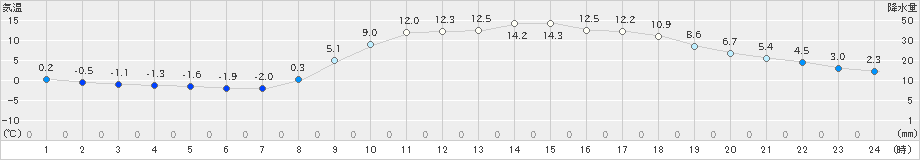 玖珂(>2025年03月09日)のアメダスグラフ