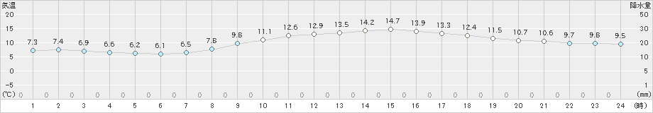 蒲江(>2025年03月09日)のアメダスグラフ