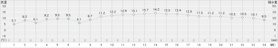 有川(>2025年03月09日)のアメダスグラフ