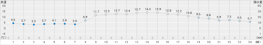 福江(>2025年03月09日)のアメダスグラフ