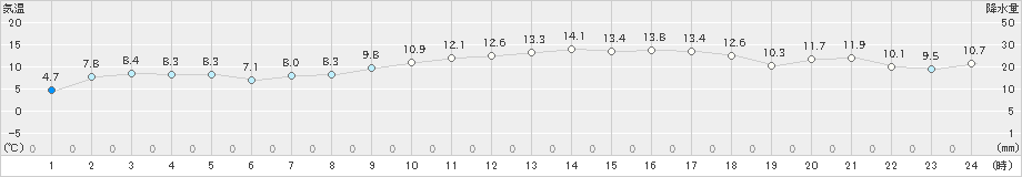 脇岬(>2025年03月09日)のアメダスグラフ