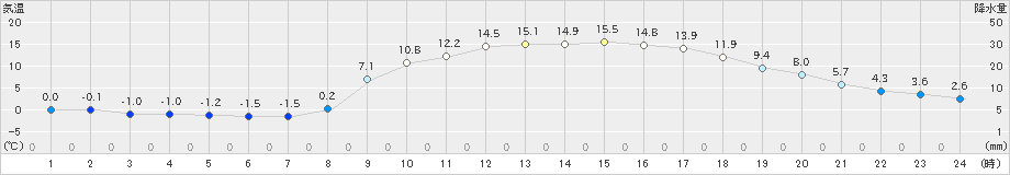 鹿北(>2025年03月09日)のアメダスグラフ