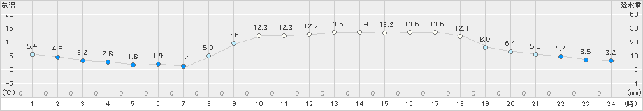 高鍋(>2025年03月09日)のアメダスグラフ