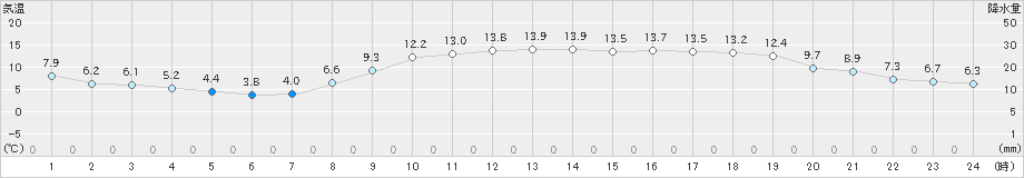 赤江(>2025年03月09日)のアメダスグラフ