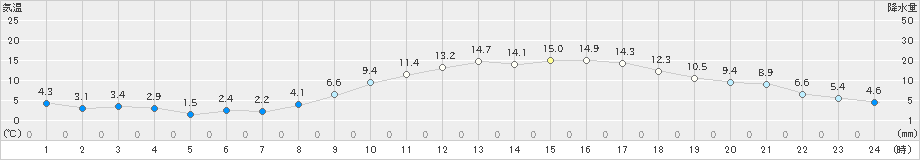 溝辺(>2025年03月09日)のアメダスグラフ