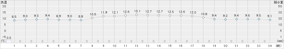 中種子(>2025年03月09日)のアメダスグラフ