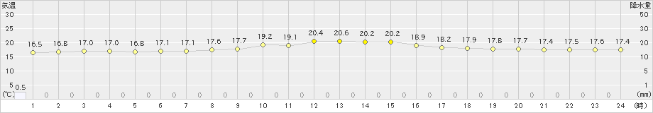 喜界島(>2025年03月09日)のアメダスグラフ