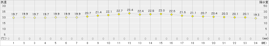 下地島(>2025年03月09日)のアメダスグラフ