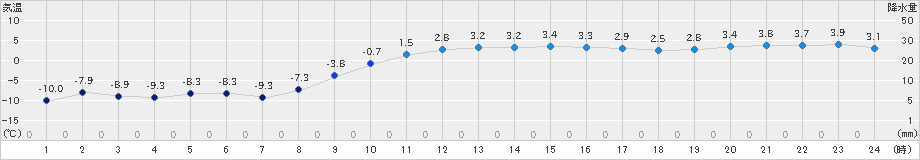 声問(>2025年03月10日)のアメダスグラフ