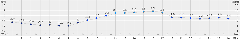 月形(>2025年03月10日)のアメダスグラフ