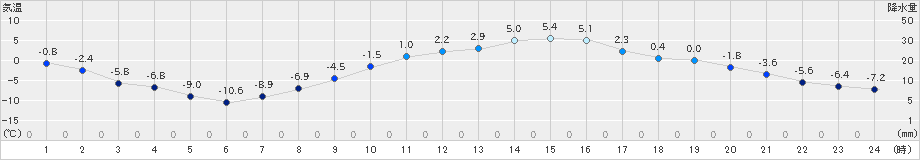 本別(>2025年03月10日)のアメダスグラフ